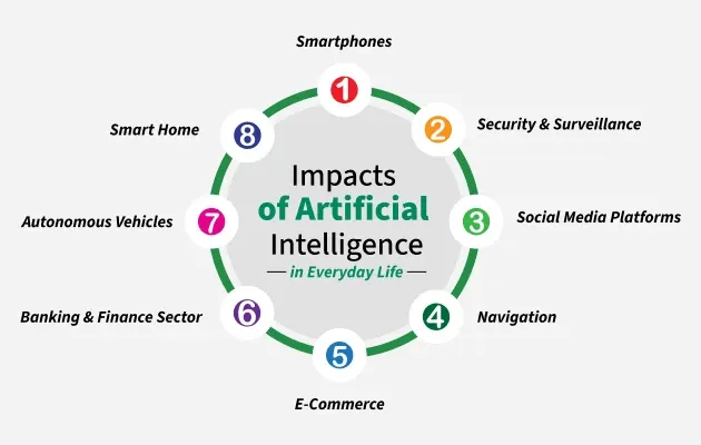 AI impact infographic 